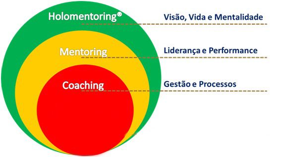 Mentoring e Coaching